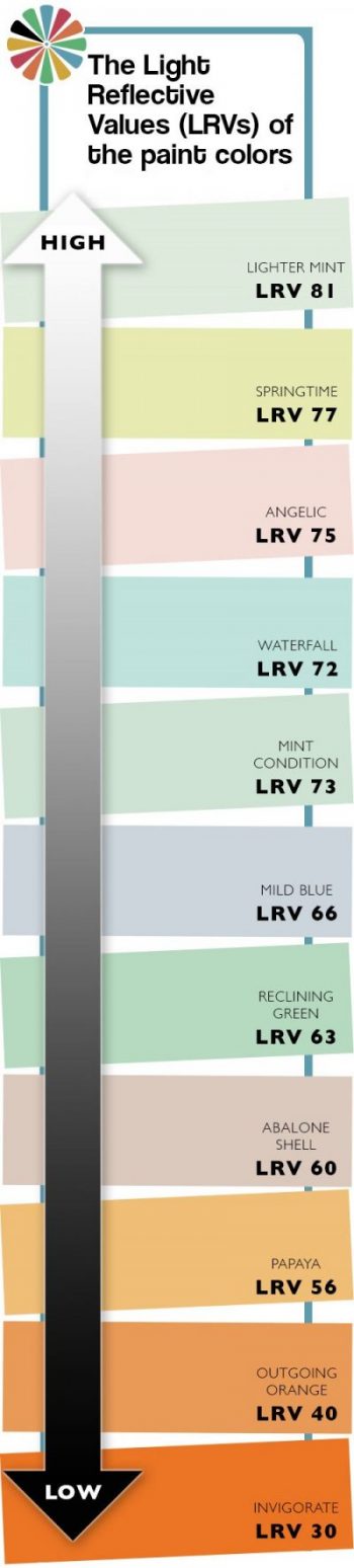 Light Reflectance Value What It Means For Your Colour Choices - What Is The Best Lrv For Exterior Paint